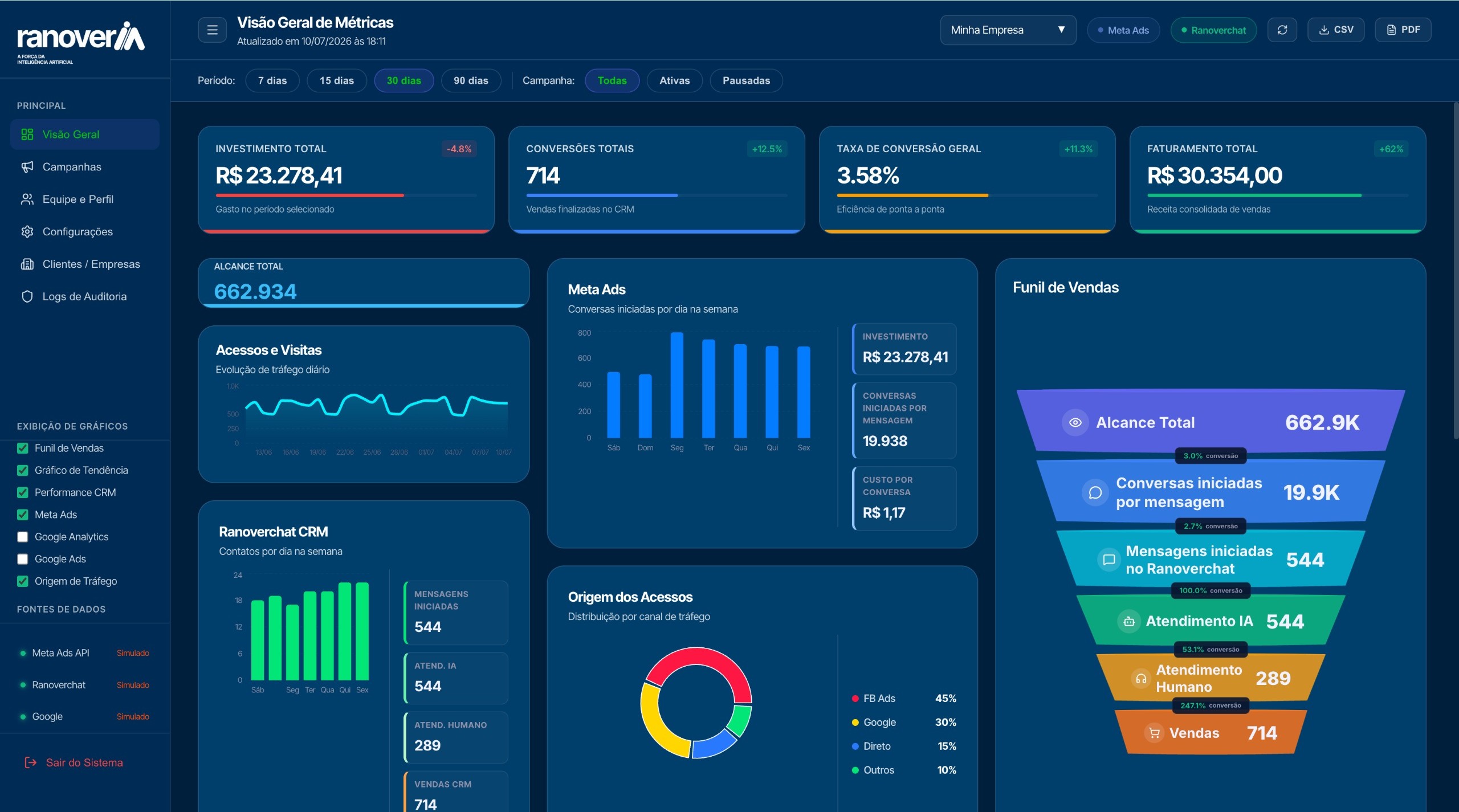 Painel de métricas do RanoverChat com investimento, funil de vendas e origem dos acessos
